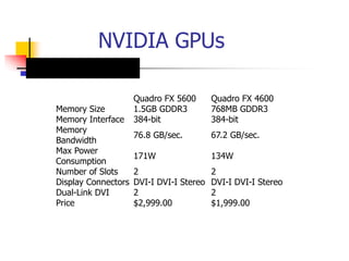 NVIDIA GPUs
Quadro FX 5600 Quadro FX 4600
Memory Size 1.5GB GDDR3 768MB GDDR3
Memory Interface 384-bit 384-bit
Memory
Bandwidth
76.8 GB/sec. 67.2 GB/sec.
Max Power
Consumption
171W 134W
Number of Slots 2 2
Display Connectors DVI-I DVI-I Stereo DVI-I DVI-I Stereo
Dual-Link DVI 2 2
Price $2,999.00 $1,999.00
 