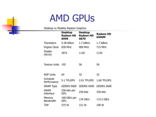 AMD GPUs
Desktop vs Mobility Radeon Graphics
Desktop
Radeon HD
6990
Desktop
Radeon HD
6870
Radeon HD
6990M
Transistors 5.28 billion 1.7 billion 1.7 billion
Engine Clock 830 MHz 900 MHz 715 MHz
Shader
(ALUs)
3072 1120 1120
Texture Units 192 56 56
ROP Units 64 32 32
Compute
Performance
5.1 TFLOPS 2.01 TFLOPS 1.60 TFLOPS
DRAM Type GDDR5-5000 GDDR5-4200 GDDR5-3600
DRAM
Interface
256-bits per
GPU
256-bits 256-bits
Memory
Bandwidth
160 GB/s per
GPU
134 GB/s 115.2 GB/s
TDP 375 W 151 W 100 W
 