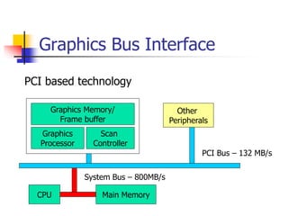 Graphics Bus Interface
CPU Main Memory
Graphics Memory/
Frame buffer
Scan
Controller
Graphics
Processor
PCI based technology
PCI Bus – 132 MB/s
System Bus – 800MB/s
Other
Peripherals
 