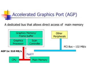 Accelerated Graphics Port (AGP)
CPU Main Memory
Graphics Memory/
Frame buffer
Scan
Controller
Graphics
Processor
PCI Bus – 132 MB/s
Other
Peripherals
AGP 1x: 518 MB/s
A dedicated bus that allows direct access of main memory
Fast!!!
 