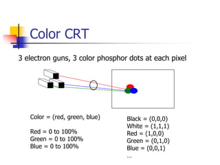 Color CRT
Color = (red, green, blue)
Red = 0 to 100%
Green = 0 to 100%
Blue = 0 to 100%
Black = (0,0,0)
White = (1,1,1)
Red = (1,0,0)
Green = (0,1,0)
Blue = (0,0,1)
…
3 electron guns, 3 color phosphor dots at each pixel
 