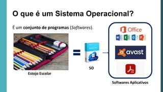 O que é um Sistema Operacional?
É um conjunto de programas (Softwares).
Estojo Escolar
SO
Softwares Aplicativos
 