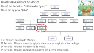 4
Os 120 anos da vida de Moisés
1º Período: 40 anos na corte egípcia até matar um egípcio e ter de fugir.
2º Período: 40 anos no deserto de Midiã.
3º Período: 40 anos conduzindo o povo até a terra prometida.
ÁRVORE GENEALÓGICA DE MOISÉS
Moshê em hebraico: "retirado das águas".
Mósis em egípcio: "filho“
 