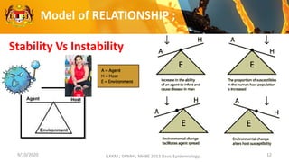 9/10/2020 ILKKM ; DPMH ; MHBE 2013 Basic Epidemiology 12
Model of RELATIONSHIP ;
Stability Vs Instability
 