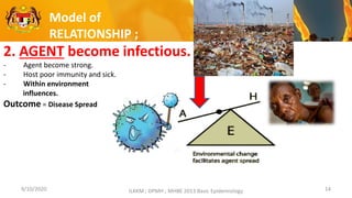 9/10/2020 ILKKM ; DPMH ; MHBE 2013 Basic Epidemiology 14
Model of
RELATIONSHIP ;
2. AGENT become infectious.
- Agent become strong.
- Host poor immunity and sick.
- Within environment
influences.
Outcome = Disease Spread
 