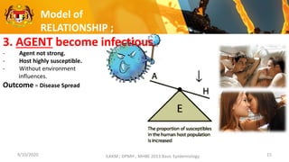 9/10/2020 ILKKM ; DPMH ; MHBE 2013 Basic Epidemiology 15
Model of
RELATIONSHIP ;
3. AGENT become infectious.
- Agent not strong.
- Host highly susceptible.
- Without environment
influences.
Outcome = Disease Spread
 