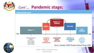 ILKKM ; DPMH ; MHBE 2013 Basic
Epidemiology
18
Cont’…. Pandemic stage;
Source ; Illustration of WHO Pandemic Influenza Phases (2009)
 