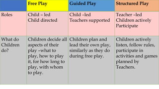 Free Play Guided Play Structured Play
Roles Child – led
Child directed
Child –led
Teachers supported
Teacher –led
Children actively
Participate
What do
Children
do?
Children decide all
aspects of their
play –what to
play, how to play
it, for how long to
play, with whom
to play.
Children plan and
lead their own play,
similarly as they do
during free play.
Children actively
listen, follow rules,
participate in
activities and games
planned by
Teachers.
 