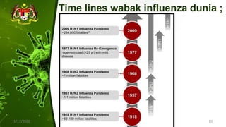 Time lines wabak influenza dunia ;
1/17/2022
ILKKM ; DPMH ; MHCH 2163 |
njtnkj@yahoo.com
10
 