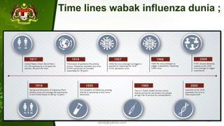 Time lines wabak influenza dunia ;
1/17/2022
ILKKM ; DPMH ; MHCH 2163 |
njtnkj@yahoo.com
11
 