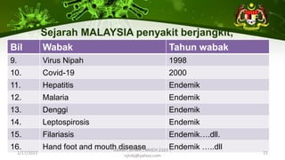 Bil Wabak Tahun wabak
9. Virus Nipah 1998
10. Covid-19 2000
11. Hepatitis Endemik
12. Malaria Endemik
13. Denggi Endemik
14. Leptospirosis Endemik
15. Filariasis Endemik….dll.
16. Hand foot and mouth disease Endemik …..dll
1/17/2022
ILKKM ; DPMH ; MHCH 2163 |
njtnkj@yahoo.com
15
Sejarah MALAYSIA penyakit berjangkit;
 