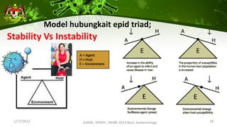 1/17/2022 ILKKM ; DPMH ; MHBE 2013 Basic Epidemiology 18
Model hubungkait epid triad;
Stability Vs Instability
 