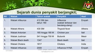 Bil Wabak Tahun wabak Penyakit Asal
1. Wabak Infleunza 412 SM dan
tahun 180
Infleunza
(wabak terbesar dan
berulang-ulang)
Eropah
2. Wabak Athens 430 SM Thypoid fever Athens
3. Wabak Antonian 165 hingga 180 M Chicken pox Itali
4. Wabak Justinian 541 hingga 750 M Bubonik Mesir
5. Wabak Black death 1347 Black death Itali
6. Wabak Cholera 1817 Cholera India
7. Wabak Influenza 2009 Influenza H1NA Eropah
1/17/2022
ILKKM ; DPMH ; MHCH 2163 |
njtnkj@yahoo.com
5
Sejarah dunia penyakit berjangkit;
 
