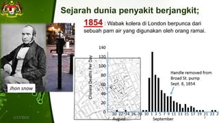 Sejarah dunia penyakit berjangkit;
1854 : Wabak kolera di London berpunca dari
sebuah pam air yang digunakan oleh orang ramai.
1/17/2022
ILKKM ; DPMH ; MHBE 2013 Basic
Epidemiology
8
Jhon snow
 