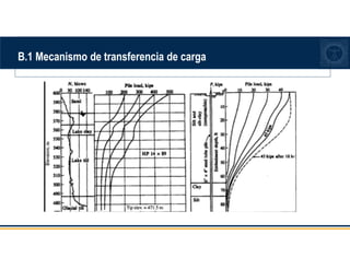 B.1 Mecanismo de transferencia de carga
 
