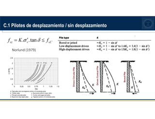 C.1 Pilotes de desplazamiento / sin desplazamiento
Norlund (1979)
 