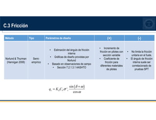C.3 Fricción
Método Tipo Parámetros de diseño (+) (-)
Norlund  Thurman
(Hannigan 2006)
Semi-
empírico
• Estimación del ángulo de fricción
interna
• Gráficas de diseño provistas por
Norlund
• Basado en observaciones de campo
• Sección 7.2.1.3.1 AASHTO
• Incremento de
fricción en pilotes con
sección variable
• Coeficiente de
fricción para
diferentes materiales
de pilotes
• No limita la fricción
unitaria en el fuste.
• El ángulo de fricción
interna suele ser
correlacionado de
pruebas SPT
( )
sin
'
cos
s F v
q K C
δ
δ ω
σ
ω
+
=
 