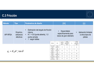 C.3 Fricción
Método Tipo Parámetros de diseño (+) (-)
API RP2A
Empírico,
esfuerzos
efectivos
• Estimación del ángulo de fricción
interna
• Kd = 0.8 (punta abierta), 1.0
punta cerrada
• d según tablas
• Desarrollado
específicamente para
tubos de gran diámetro
• Aplicación limitada
a otros tipos de
pilotes
' tan
s v
q Kδσ δ
=
 