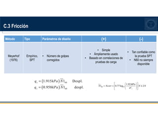 C.3 Fricción
Método Tipo Parámetros de diseño (+) (-)
Meyerhof
(1976)
Empírico,
SPT
• Número de golpes
corregidos
• Simple
• Ámpliamente usado
• Basado en correlaciones de
pruebas de carga
• Tan confiable como
la prueba SPT
• N60 no siempre
disponible
( )
( )
60
60
1.915 1 Despl.
0.958 1 despl.
s
s
q kPa N
q kPa N
=
= 60 10
1.92
1 0.77log 2
'v
MPa
N Ncorr N N
σ
 
 
= = ≤
 
 
 
 
 