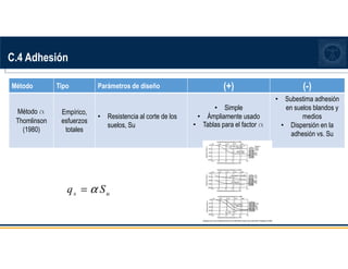 C.4 Adhesión
Método Tipo Parámetros de diseño (+) (-)
Método a
Thomlinson
(1980)
Empírico,
esfuerzos
totales
• Resistencia al corte de los
suelos, Su
• Simple
• Ámpliamente usado
• Tablas para el factor a
• Subestima adhesión
en suelos blandos y
medios
• Dispersión en la
adhesión vs. Su
s u
q S
α
=
 