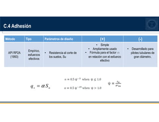 C.4 Adhesión
Método Tipo Parámetros de diseño (+) (-)
API RP2A
(1993)
Empírico,
esfuerzos
efectivos
• Resistencia al corte de
los suelos, Su
• Simple
• Ampliamente usado
• Fórmula para el factor a
en relación con el esfuerzo
efectivo
• Desarrollado para
pilotes tubulares de
gran diámetro.
s u
q S
α
=
 