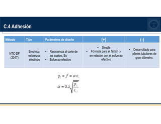 C.4 Adhesión
Método Tipo Parámetros de diseño (+) (-)
NTC-DF
(2017)
Empírico,
esfuerzos
efectivos
• Resistencia al corte de
los suelos, Su
• Esfuerzo efectivo
• Simple
• Fórmula para el factor a
en relación con el esfuerzo
efectivo
• Desarrollado para
pilotes tubulares de
gran diámetro.
 