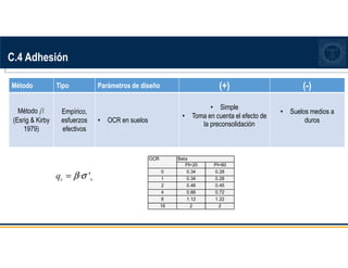C.4 Adhesión
Método Tipo Parámetros de diseño (+) (-)
Método b
(Esrig  Kirby
1979)
Empírico,
esfuerzos
efectivos
• OCR en suelos
• Simple
• Toma en cuenta el efecto de
la preconsolidación
• Suelos medios a
duros
· '
c v
q β σ
=
OCR Beta
PI=20 PI=60
0 0.34 0.28
1 0.34 0.28
2 0.46 0.45
4 0.66 0.72
8 1.12 1.22
16 2 2
 