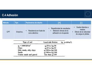 C.4 Adhesión
Método Tipo Parámetros de diseño (+) (-)
CPT Empírico,
• Resistencia en fuste de
cono eléctrico
• Repetitividad de resultados
• Medición directa de la
adhesión en el aparato
• Suelos blandos a
medios
• Efecto de la velocidad
de carga en pilotes
 