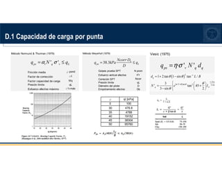 D.1 Capacidad de carga por punta
Método Normund  Thurman (1979)
Fricción media f pond
Factor de corrección at
Factor capacidad de carga N'q
Presión límite qL
Esfuerzo efectivo máximo s'v máx
' '
ps t q v L
q N q
α σ
= ≤
Método Meyerhof (1979)
Golpes prueba SPT N prom
Esfuerzo vertical efectivo s'v
Correción SPT Ncorr
Presión límite qL
Diámetro del pilote D
Empotramiento efectivo Db
·
38.3 b
pu L
Ncorr D
q kPa q
D
= ≤
f ql [kPa]
0 100
30 478.8
35 4788
40 19152
45 38304
50 95760
Vesic (1975)
l/b= 42.0949857
· ' '
ps v q q
q N d
η σ
=
( )
( )
2 1
1.33sin
/2 tan 2 1 sin
1 2tan 1 sin tan /
3
' tan 45
3 sin 2
q
q rr
d L B
N e I
π θ θ
θ θ
θ
θ
−
− +
= + −
 
 
= +
 
 
−  
 
 