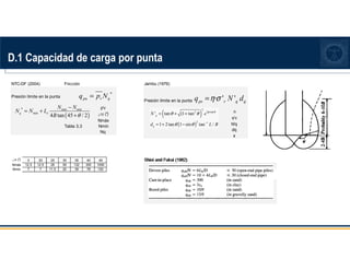 D.1 Capacidad de carga por punta
NTC-DF (2004) Fricción
Presión límite en la punta
p'v
fu (°
)
Nmáx
Tabla 3.3 Nmín
Nq
*
pu v q
q p N
=
( )
* min
min
4 tan 45 / 2
máx
q e
N N
N N L
B θ
−
= +
+
fu (°
) 0 20 25 30 35 40 45
Nmáx 12.5 12.5 26 55 132 350 1000
Nmín 7 7 11.5 20 39 78 130
Jambu (1976)
Presión límite en la punta
n
l/b= 42.0949857 s'v
N'q
dq
¥
· ' '
ps v q q
q N d
ησ
=
( )
( )
2
2 2 tan
2 1
' tan (1 tan
1 2tan 1 sin tan /
q
q
N e
d L B
ψ θ
θ θ
θ θ −
= + +
= + −
 