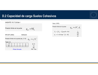D.2 Capacidad de carga Suelos Cohesivos
AASHTO 10.7.3.8.6e-1
Presión límite en la punta
9
pc u
q S
=
NTC-DF (2004) Adhesión
Presión límite en la punta (eq. 3.13)
Tabla 3.2
fu (°
)
cu
Nc
Pilote Hincado FR * Fre
*
pc u c
q c N
=
fu (°) 0 5 10
Nc* 7 9 13
Vesic (1975)
Presión límite en la punta
fi_pond 29.9999998 c
l/b= 42.0949857 N'q
N'c
dc
'
pc c c
q cN d
=
( )
( )
1
1 cot 9.0
1 0.4tan /
c q
c
N N
d L B
θ
−
= − 
= +
 