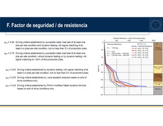 F. Factor de seguridad / de resistencia
 
