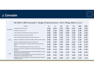 EN 1993-5: 2007 Eurocode 3 - Design of steel structures - Part 5: Piling; Tabla 4.1 y 4.2
Condición 0 5 25 50 75 100 200
Atmosférica
Condición atmosférica normal 0.00 0.05 0.25 0.50 0.75 1.00 2.00
Ubicaciones cercanas al mar 0.00 0.10 0.50 1.00 1.50 2.00 4.00
Suelos
Suelos naturales no alterados (arena, alimo, arcilla, etc.) 0.00 0.00 0.30 0.60 0.90 1.20 2.40
Suelos contaminados y terrenos industriales 0.00 0.15 0.75 1.50 2.25 3.00 6.00
Suelos naturales agresivos (pantanos, salinas, turbas, etc.) 0.00 0.20 1.00 1.75 2.50 3.25 6.25
Rellenos compactados y no agresivos (arcillas, esquistos, arenas, limos) 0.00 0.18 0.70 1.20 1.70 2.20 4.20
Rellenos compactados agresivos (cenizas, escorias, etc.) 0.00 0.50 2.00 3.25 4.50 5.75 10.75
Rellenos no compactados y no agresivos (arcillas, esquistos, arenas,
limos) 0.00 0.09 0.35 0.60 0.85 1.10 2.10
Rellenos no compacatados agresivos (cenizas, escorias, etc.) 0.00 0.25 1.00 1.63 2.25 2.88 5.40
Agua
Agua dulce común (ríos y canales) en la zona de alto ataque (superficie
del agua) 0.00 0.15 0.55 0.90 1.15 1.40 2.40
Agua dulce muy contaminada (canales industriales, drenajes) en la zona
de alto ataque (superficie del agua) 0.00 0.30 1.30 2.30 3.30 4.30 8.30
Agua de mar en climas templados en la zona de alto ataque (zonas de
rompiente de ola, nivel bajo de la marea) 0.00 0.55 1.90 3.75 5.60 7.50 15.10
Agua de mar en climas templados en la zona de permanente inmersión
o cambio de marea 0.00 0.25 0.90 1.75 2.60 3.50 7.10
J. Corrosión
 