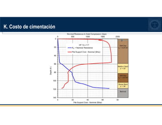 K. Costo de cimentación
 
