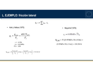 • Aoki y Velloso (1975)
L. EJEMPLO: fricción lateral
2 2
· ·
cono SPT
s
q k N
q
F F
α
= =
ܳ௅ = ܲ ෍ ‫ݍ‬௦௜ · ‫ܮ‬௜
a= 4.10%
k = 0.33 MPa
F2 = 3.50
QLAV P
α k
⋅ 10
⋅
F2






4.0m
( )
⋅
α k
⋅ 30
⋅
F2






11m
( )
⋅
+






⋅ 1753.565 kN
⋅
=
:=
• Meyerhof (1976)
QLM P 0.958kPa 10
⋅
( ) 4.0m
( )
⋅ +
[
⋅
:=
0.958kPa 30
⋅
( ) 11m
( )
⋅ ] 434.568 kN
⋅
=
 
