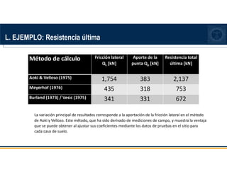 Método de cálculo Fricción lateral
QL [kN]
Aporte de la
punta Qp [kN]
Resistencia total
última [kN]
Aoki  Velloso (1975) 1,754 383 2,137
Meyerhof (1976) 435 318 753
Burland (1973) / Vesic (1975) 341 331 672
L. EJEMPLO: Resistencia última
La variación principal de resultados corresponde a la aportación de la fricción lateral en el método
de Aoki y Velloso. Este método, que ha sido derivado de mediciones de campo, y muestra la ventaja
que se puede obtener al ajustar sus coeficientes mediante los datos de pruebas en el sitio para
cada caso de suelo.
 