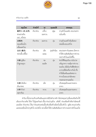 ตํารับยาบํารุง: กุยผีทัง 83
สมุนไพร ทําหนาที่ รส คุณสมบัติ สรรพคุณ
酸枣仁 (炒,去壳)
ซวนเจาเหริน
(เฉา, ชฺวี่เคอ)
ตัวยาชวย เปรี้ยว
อมหวาน
สุขุม บํารุงหัวใจและตับ สงบประสาท
ระงับเหงื่อ
龙眼肉
หลงเหยี่ยนโรว
(เนื้อผลลําใย)
ตัวยาชวย อมหวาน อุน บํารุงมามและชี่ เพิ่มเลือดมา
หลอเลี้ยงระบบหัวใจ
远志 (蜜炙)
หยวนจื้อ (มี่จื้อ)
ตัวยาชวย เผ็ด
อมขม
อุนเล็กนอย สงบประสาท ขับเสมหะ เปดทวาร
ทําใหความสัมพันธของการทํางาน
ระหวางหัวใจและไตดีขึ้น
木香 มูเซียง
(โกฐกระดูก)
ตัวยาชวย ขม
อมเผ็ด
อุน ชวยใหชี่หมุนเวียน ระงับปวด
เจริญอาหาร กระตุนการทํางาน
ของมาม เพื่อปองกันชี่ติดขัดจาก
ยาบํารุงชี่เลือดที่มากเกินไป ซึ่ง
ทําใหเลือดขนและขัดตอการ
ทํางานในระบบลําเลียงของ
กระเพาะอาหารและมาม
生姜 เซิงเจียง
(ขิงแกสด)
ตัวยาชวย เผ็ด อุน ปรับสมดุลมามและกระเพาะ-
อาหาร
大枣 ตาเจา
(พุทราจีน)
ตัวยาชวย หวาน อุน ปรับสมดุลมามและกระเพาะ-
อาหาร
ตํารับยานี้ประกอบดวยเหรินเซินและหวงฉีเปนตัวยาหลัก มีสรรพคุณบํารุงชี่และเสริมมามให
แข็งแรง ตัวยาเสริม ไดแก ไปจูและกันเฉา (จื้อ) ชวยบํารุงมาม เสริมชี่ ชวยเสริมสรางตนกําเนิดของชี่
และเลือด ตัวยาชวย ไดแก ตังกุยชวยหลอเลี้ยงตับเพื่อสรางเลือดไปเลี้ยงหัวใจ ฝูเสิน ซวนเจาเหริน
และหลงเหยี่ยนโรวบํารุงหัวใจ สงบจิตใจ หยวนจื้อทําใหความสัมพันธของการทํางานระหวางหัวใจและไต
Page 106
 
