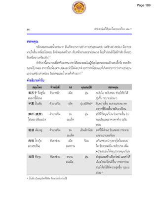 ตํารับยาจีนที่ใชบอยในประเทศไทย เลม 2
86
สรรพคุณ
ขจัดเสมหะและน้ําลายมาก อันเกิดจากภาวะรางกายชวงบนแกรง แตชวงลางพรอง มีอาการ
หายใจสั้น เหนื่อยไอหอบ อึดอัดแนนหนาอก เจ็บหนาอกและขาออนแรง มือเทาออนลาไมมีกําลัง ลิ้นขาว
ลื่นหรือขาวเหนียวมัน1,3
ตํารับยานี้สามารถเพิ่มหรือลดขนาดยาใหเหมาะสมในผูปวยโรคหลอดลมอักเสบเรื้อรัง หอบหืด
ถุงลมโปงพอง อาการไอเนื่องจากปอดและหัวใจผิดปกติ อาการเหนื่อยหอบที่เกิดจากภาวะรางกายชวงบน
แกรงแตชวงลางพรอง มีเสมหะและน้ําลายคั่งคางมาก1,3
คําอธิบายตํารับ
สมุนไพร ทําหนาที่ รส คุณสมบัติ สรรพคุณ
紫苏子 จื่อซูจื่อ
(ผลงาขี้มอน)
ตัวยาหลัก เผ็ด อุน ระงับไอ ระงับหอบ ชวยใหลําไส
ชุมชื้น ระบายออน ๆ
半夏 ปนเซี่ย ตัวยาเสริม เผ็ด อุน (มีพิษ)* ขับความชื้น ละลายเสมหะ ลด
อาการชี่ยอนขึ้น ระงับอาเจียน
厚朴 (姜炒)
โฮวผอ (เจียงเฉา)
ตัวยาเสริม ขม
อมเผ็ด
อุน ทําใหชี่หมุนเวียน ขับความชื้น ขับ
ของเสียและอาหารตกคาง ระงับ
หอบ
前胡 เฉียนหู ตัวยาเสริม ขม
อมเผ็ด
เย็นเล็กนอย ลดชี่ใหต่ําลง ขับเสมหะ กระจาย
และระบายลมรอน
肉桂 โรวกุย
(อบเชยจีน)
ตัวยาชวย เผ็ด
อมหวาน
รอน เสริมหยาง บํารุงธาตุไฟในระบบ
ไต ขับความเย็น ระงับปวด เพิ่ม
ความอบอุนใหลมปราณหมุนเวียน
当归 ตังกุย ตัวยาชวย หวาน
อมเผ็ด
อุน บํารุงและสรางเลือดใหม และทําให
เลือดไหลเวียนดีขึ้น บรรเทาปวด
ชวยใหลําไสมีความชุมชื้น ระบาย
ออน ๆ
* ปนเซี่ย เปนสมุนไพรที่มีพิษ ตองฆาฤทธิ์ยากอนใช
Page 109
 