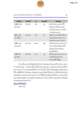 ตํารับยาปรับการไหลเวียนของชี่ภายในรางกาย: ซูจื่อเจี้ยงชี่ทัง 87
สมุนไพร ทําหนาที่ รส คุณสมบัติ สรรพคุณ
生姜 เซิงเจียง
(ขิงแกสด)
ตัวยาชวย เผ็ด อุน ขับเหงื่อ ขับความเย็นทําใหชี่
หมุนเวียน ทําใหสวนกลางของ
รางกายโลง บรรเทาอาการแพจาก
การรับประทานปู ปลา
苏叶 ซูเยี่ย
(ใบงาขี้มอน)
ตัวยาชวย เผ็ด อุน ขับเหงื่อ กระจายหวัดเย็น ใหความ
อบอุนแกสวนกลางของรางกาย
ระงับอาเจียน อุนปอด ระงับไอ
甘草 กันเฉา
(ชะเอมเทศ)
ตัวยานําพา อมหวาน สุขุม เสริมชี่ บํารุงสวนกลางของรางกาย
ระบายความรอน ขับพิษ ระงับไอ
ขับเสมหะ ปรับประสานตัวยา
ทั้งหมดใหเขากัน
大枣 ตาเจา
(พุทราจีน)
ตัวยานําพา หวาน อุน เสริมชี่ บํารุงสวนกลางของรางกาย
บํารุงเลือดในระบบประสาท
ประสานฤทธิ์ยาใหสุขุม
ตํารับยานี้ประกอบดวยจื่อซูจื่อเปนตัวยาหลัก มีสรรพคุณปรับและลดชี่ ระงับหอบ บรรเทา
อาการไอ ขับเสมหะ ตัวยาเสริม ไดแก ปนเซี่ย โฮวผอ (เจียงเฉา) และเฉียนหู รวมกันออกฤทธิ์ระงับ
หอบ บรรเทาอาการไอ ละลายเสมหะที่ติดคาง ตัวยาชวย ไดแก โรวกุย มีสรรพคุณขับความเย็น อุนหยาง
ใหไต เสริมชี่ใหคงตัว จึงระงับหอบ ตังกุยเสริมบํารุงและปรับเลือดใหเปนปกติ การใชตัวยาทั้งสองรวมกัน
จะชวยขจัดอาการพรองของชวงลางของรางกาย ทําใหชี่ไมไหลยอนขึ้นจนทําใหเกิดอาการไอและเหนื่อย
หอบ เซิงเจียงและซูเยี่ย ขับความเย็นกระจายชี่ของปอด ตัวยานําพา ไดแก กันเฉาและตาเจา มีสรรพคุณ
ปรับประสานสวนกลางของรางกาย1,3
รูปแบบยาในปจจุบัน
ยาตม ยาผง4
Page 110
 