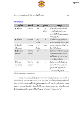ตํารับยาปรับการไหลเวียนของชี่ภายในรางกาย: ปนเซี่ยโฮวผอทัง 93
คําอธิบายตํารับ
สมุนไพร ทําหนาที่ รส คุณสมบัติ สรรพคุณ
半夏 ปนเซี่ย ตัวยาหลัก เผ็ด อุน
(มีพิษ)*
ขจัดความชื้น ละลายเสมหะ ลด
การไหลยอนกลับของชี่ บรรเทา
อาการคลื่นไสอาเจียน สลายเสมหะ
ที่เกาะตัวเปนกอน
厚朴 โฮวผอ ตัวยาเสริม ขม
อมเผ็ด
อุน ทําใหชี่หมุนเวียน ขับความชื้น ขับ
ของเสียและอาหารตกคาง ระงับหอบ
茯苓 ฝูหลิง
(โปงรากสน)
ตัวยาเสริม หวาน
เล็กนอย
สุขุม ระบายความชื้นและน้ํา เสริมบํารุง
มาม ทําใหจิตใจสงบ
生姜 เซิงเจียง
(ขิงแกสด)
ตัวยาชวย
และนําพา
เผ็ด อุน ขับเหงื่อ กระจายหวัด ใหความอบอุน
แกกระเพาะอาหาร ระงับอาเจียน
ชวยใหปอดอบอุน ระงับไอ และ
บรรเทาพิษของยาปนเซี่ย
苏叶 ซูเยี่ย
(ใบงาขี้มอน)
ตัวยาชวย
และนําพา
เผ็ด อุน ขับเหงื่อ กระจายหวัดเย็น ใหความ
อบอุนแกสวนกลาง ระงับอาเจียน
อุนปอด ระงับไอ ปองกันและ
บรรเทาอาการแพปูและปลา
* ปนเซี่ย เปนสมุนไพรที่มีพิษ ตองฆาฤทธิ์ยากอนใช
ตํารับยานี้ประกอบดวยปนเซี่ยเปนตัวยาหลัก มีสรรพคุณชวยปรับสมดุลกระเพาะอาหาร ลด
อาการชี่ไหลยอน ละลายเสมหะที่เกาะติดเปนกอน ตัวยาเสริม ไดแก โฮวผอมีสรรพคุณลดชี่ใหลงต่ํา
ลดอาการแนนทอง และเสริมฤทธิ์ปนเซี่ย ฝูหลิงมีสรรพคุณระบายน้ํา ชวยเสริมฤทธิ์ปนเซี่ยในการละลาย
เสมหะ ตัวยาชวยและนําพา ไดแก เซิงเจียงมีฤทธิ์ขับกระจายประสานกระเพาะอาหาร ระงับอาเจียน ซูเยี่ย
มีกลิ่นหอม มีสรรพคุณขับกระจายทําใหชี่ไหลเวียน กระจายชี่ของตับ ปรับสมดุลของมาม1,3
Page 116
 