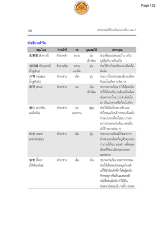 ตํารับยาจีนที่ใชบอยในประเทศไทย เลม 2
102
คําอธิบายตํารับ
สมุนไพร ทําหนาที่ รส คุณสมบัติ สรรพคุณ
生黄芪 เซิงหวงฉี ตัวยาหลัก หวาน อุน
เล็กนอย
บํารุงชี่ของปอดและมาม เสริม
ภูมิคุมกัน ระงับเหงื่อ
当归尾 ตังกุยเหวย
(โกฐเชียง)
ตัวยาเสริม หวาน
อมเผ็ด
อุน ชวยใหการไหลเวียนของเลือดไม
ติดขัด
川芎 ชวนซฺยง
(โกฐหัวบัว)
ตัวยาชวย เผ็ด อุน ชวยการไหลเวียนของชี่และเลือด
ขับลมในเลือด ระงับปวด
赤芍 เชอเสา ตัวยาชวย ขม เย็น
เล็กนอย
ระบายความรอน ทําใหเลือดเย็น
ทําใหเลือดเย็น อาเจียนเปนเลือด
เลือดกําเดาไหล ประจําเดือนไม
มา เปนเถาดานหรือกอนในทอง
桃仁 เถาเหริน
(เมล็ดทอ)
ตัวยาชวย ขม
อมหวาน
สุขุม ชวยใหเลือดในระบบตับและ
หัวใจหมุนเวียนดี กระจายเลือดคั่ง
รักษาประจําเดือนไมมา บรรเทา
อาการปวดประจําเดือน หลอลื่น
ลําไส ระบายออน ๆ
红花 หงฮวา
(ดอกคําฝอย)
ตัวยาชวย เผ็ด อุน ชวยนําความรอนที่เกิดจากการ
อักเสบและเลือดที่อยูสวนบนของ
รางกายใหระบายลงลาง เพื่อหยุด
เลือดที่รอนแลวกระจายออก
นอกระบบ
地龙 ตี้หลง
(ไสเดือนดิน)
ตัวยาชวย เค็ม เย็น ระบายความรอน บรรเทาอาการลม
ชวยใหเสนลมปราณหมุนเวียนดี
แกไขตัวรอนจัดที่ทําใหคลุมคลั่ง
ชักกระตุก หรือเปนลมหมดสติ
ขจัดชี่พรองติดขัดทําใหเปน
อัมพาตอัมพฤกษ ปากเบี้ยวตาเหล
Page 125
 