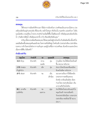 ตํารับยาจีนที่ใชบอยในประเทศไทย เลม 2
106
สรรพคุณ
ใชรักษาอาการเลือดคั่งที่ทรวงอก ซึ่งมีอาการเจ็บหนาอก ปวดศีรษะเปนเวลานานไมหาย ปวด
เหมือนเข็มทิ่มอยูตําแหนงเดิม ชี่ยอนกลับ สะอึกไมหยุด หรือรอนใน หงุดหงิด แนนหนาอก ใจสั่น
นอนไมหลับ อารมณรอน โกรธงาย ชวงหัวค่ําจะเริ่มมีไขขึ้น ลิ้นมีสีแดงคล้ํา หรือมีจุดแสดงเลือดคั่งเปน
จ้ํา ๆ ริมฝปากมีสีคล้ํา หรือมีขอบตาดําทั้ง 2 ขาง ชีพจรฝดหรือตึงแนน1,3
ตํารับยานี้สามารถเพิ่มหรือลดขนาดยาใหเหมาะสมในผูปวยโรคเกี่ยวกับเสนเลือดที่มาเลี้ยงหัวใจ
และเสนเลือดเลี้ยงสมองอุดตันและอักเสบ โรคความดันโลหิตสูง โรคตับแข็ง ปวดประจําเดือน ประจําเดือน
ขาดหาย รกคางในครรภหลังจากการแทงบุตร และผูปวยที่มีอาการปวดศีรษะ เจ็บหนาอกและชายโครง
เนื่องจากมีชี่ตีบ มีเลือดคั่ง1,3
คําอธิบายตํารับ
สมุนไพร ทําหนาที่ รส คุณสมบัติ สรรพคุณ
当归 ตังกุย ตัวยาหลัก หวาน
อมเผ็ด
อุน บํารุงเลือด ชวยใหเลือดไหลเวียนดี
ขึ้น ลดบวม ระงับปวด
川芎 ชวนซฺยง
(โกฐหัวบัว)
ตัวยาหลัก เผ็ด อุน ชวยการไหลเวียนของชี่และเลือด
ขับลมในเลือด ระงับปวด
赤芍 เชอเสา ตัวยาหลัก ขม เย็น
เล็กนอย
ระบายความรอน ทําใหเลือดเย็น
บรรเทาอาการผดผื่นแดงบน
ผิวหนัง อาเจียนเปนเลือด เลือด-
กําเดาไหล ประจําเดือนไมมา เปน
เถาดานหรือกอนในทอง
桃仁 เถาเหริน
(เมล็ดทอ)
ตัวยาหลัก ขม
อมหวาน
สุขุม ชวยใหเลือดในระบบตับและหัวใจ
หมุนเวียนดี กระจายเลือดคั่ง
รักษาประจําเดือนไมมา บรรเทาปวด
ประจําเดือน หลอลื่นลําไส ระบาย
ออน ๆ
Page 129
 