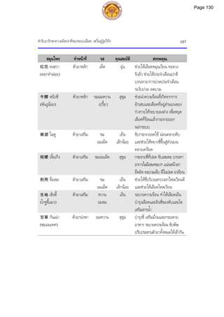 ตํารับยารักษาความผิดปกติของระบบเลือด: เซวี่ยฝูจูยฺวีทัง 107
สมุนไพร ทําหนาที่ รส คุณสมบัติ สรรพคุณ
红花 หงฮวา
(ดอกคําฝอย)
ตัวยาหลัก เผ็ด อุน ชวยใหเลือดหมุนเวียน ทะลวง
จิงลั่ว ชวยใหประจําเดือนปกติ
บรรเทาอาการปวดประจําเดือน
ระงับปวด ลดบวม
牛膝 หนิวซี
(พันงูนอย)
ตัวยาหลัก ขมอมหวาน
เปรี้ยว
สุขุม ชวยนําความรอนที่เกิดจากการ
อักเสบและเลือดที่อยูสวนบนของ
รางกายใหระบายลงลาง เพื่อหยุด
เลือดที่รอนแลวกระจายออก
นอกระบบ
柴胡 ไฉหู ตัวยาเสริม ขม
อมเผ็ด
เย็น
เล็กนอย
ขับกระจายลดไข ผอนคลายตับ
และชวยใหหยางชี่ขึ้นสูสวนบน
คลายเครียด
桔梗 เจี๋ยเกิง ตัวยาเสริม ขมอมเผ็ด สุขุม กระจายชี่ที่ปอด ขับเสมหะ บรรเทา
อาการไอมีเสมหะมาก แนนหนาอก
อึดอัด คอบวมเจ็บ ฝในปอด อาเจียน
枳壳 จื่อเขอ ตัวยาเสริม ขม
อมเผ็ด
เย็น
เล็กนอย
ชวยใหชี่บริเวณทรวงอกไหลเวียนดี
และชวยใหเลือดไหลเวียน
生地 เซิงตี้
(โกฐขี้แมว)
ตัวยาเสริม หวาน
อมขม
เย็น ระบายความรอน ทําใหเลือดเย็น
บํารุงเลือดและอินชี่ของตับและไต
เสริมสารน้ํา
甘草 กันเฉา
(ชะเอมเทศ)
ตัวยานําพา อมหวาน สุขุม บํารุงชี่ เสริมมามและกระเพาะ-
อาหาร ระบายความรอน ขับพิษ
ปรับประสานตัวยาทั้งหมดใหเขากัน
Page 130
 