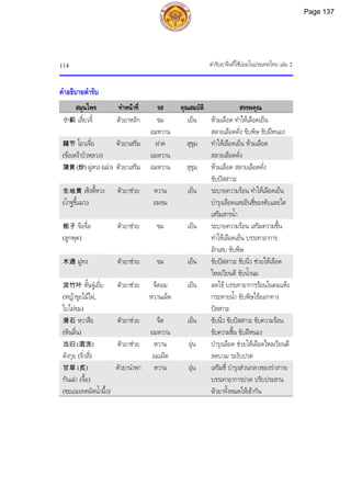 ตํารับยาจีนที่ใชบอยในประเทศไทย เลม 2
114
คําอธิบายตํารับ
สมุนไพร ทําหนาที่ รส คุณสมบัติ สรรพคุณ
小蓟 เสี่ยวจี๋ ตัวยาหลัก ขม
อมหวาน
เย็น หามเลือด ทําใหเลือดเย็น
สลายเลือดคั่ง ขับพิษ ขับฝหนอง
藕节 โอวเจี๋ย
(ขอเหงาบัวหลวง)
ตัวยาเสริม ฝาด
อมหวาน
สุขุม ทําใหเลือดเย็น หามเลือด
สลายเลือดคั่ง
蒲黄 (炒) ผูหวง (เฉา) ตัวยาเสริม อมหวาน สุขุม หามเลือด สลายเลือดคั่ง
ขับปสสาวะ
生地黄 เซิงตี้หวง
(โกฐขี้แมว)
ตัวยาชวย หวาน
อมขม
เย็น ระบายความรอน ทําใหเลือดเย็น
บํารุงเลือดและอินชี่ของตับและไต
เสริมสารน้ํา
栀子 จือจื่อ
(ลูกพุด)
ตัวยาชวย ขม เย็น ระบายความรอน เสริมความชื้น
ทําใหเลือดเย็น บรรเทาอาการ
อักเสบ ขับพิษ
木通 มูทง ตัวยาชวย ขม เย็น ขับปสสาวะ ขับนิ่ว ชวยใหเลือด
ไหลเวียนดี ขับน้ํานม
淡竹叶 ตั้นจูเยี่ย
(หญาขุยไมไผ,
ใบไผขม)
ตัวยาชวย จืดอม
หวานเผ็ด
เย็น ลดไข บรรเทาอาการรอนในคอแหง
กระหายน้ํา ขับพิษไขออกทาง
ปสสาวะ
滑石 หฺวาสือ
(หินลื่น)
ตัวยาชวย จืด
อมหวาน
เย็น ขับนิ่ว ขับปสสาวะ ขับความรอน
ขับความชื้น ขับฝหนอง
当归 (酒洗)
ตังกุย (จิ่วสี่)
ตัวยาชวย หวาน
อมเผ็ด
อุน บํารุงเลือด ชวยใหเลือดไหลเวียนดี
ลดบวม ระงับปวด
甘草 (炙)
กันเฉา (จื้อ)
(ชะเอมเทศผัดน้ําผึ้ง)
ตัวยานําพา หวาน อุน เสริมชี่ บํารุงสวนกลางของรางกาย
บรรเทาอาการปวด ปรับประสาน
ตัวยาทั้งหมดใหเขากัน
Page 137
 