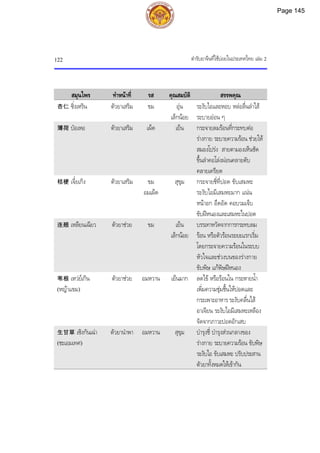 ตํารับยาจีนที่ใชบอยในประเทศไทย เลม 2
122
สมุนไพร ทําหนาที่ รส คุณสมบัติ สรรพคุณ
杏仁 ซิ่งเหริน ตัวยาเสริม ขม อุน
เล็กนอย
ระงับไอและหอบ หลอลื่นลําไส
ระบายออน ๆ
薄荷 ปอเหอ ตัวยาเสริม เผ็ด เย็น กระจายลมรอนที่กระทบตอ
รางกาย ระบายความรอน ชวยให
สมองโปรง สายตามองเห็นชัด
ขึ้นลําคอโลงผอนคลายตับ
คลายเครียด
桔梗 เจี๋ยเกิง ตัวยาเสริม ขม
อมเผ็ด
สุขุม กระจายชี่ที่ปอด ขับเสมหะ
ระงับไอมีเสมหะมาก แนน
หนาอก อึดอัด คอบวมเจ็บ
ขับฝหนองและเสมหะในปอด
连翘 เหลียนเฉียว ตัวยาชวย ขม เย็น
เล็กนอย
บรรเทาหวัดจากการกระทบลม
รอน หรือตัวรอนระยะแรกเริ่ม
โดยกระจายความรอนในระบบ
หัวใจและชวงบนของรางกาย
ขับพิษ แกพิษฝหนอง
苇根 เหวยเกิน
(หญาแขม)
ตัวยาชวย อมหวาน เย็นมาก ลดไข หรือรอนใน กระหายน้ํา
เพิ่มความชุมชื้นใหปอดและ
กระเพาะอาหาร ระงับคลื่นไส
อาเจียน ระงับไอมีเสมหะเหลือง
จัดจากภาวะปอดอักเสบ
生甘草 เซิงกันเฉา
(ชะเอมเทศ)
ตัวยานําพา อมหวาน สุขุม บํารุงชี่ บํารุงสวนกลางของ
รางกาย ระบายความรอน ขับพิษ
ระงับไอ ขับเสมหะ ปรับประสาน
ตัวยาทั้งหมดใหเขากัน
Page 145
 