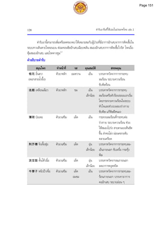 ตํารับยาจีนที่ใชบอยในประเทศไทย เลม 2
128
ตํารับยานี้สามารถเพิ่มหรือลดขนาดยาใหเหมาะสมกับผูปวยที่มีอาการอักเสบจากการติดเชื้อใน
ระบบทางเดินหายใจตอนบน ตอมทอนซิลอักเสบเฉียบพลัน สมองอักเสบจากการติดเชื้อไวรัส โรคเยื่อ-
หุมสมองอักเสบ และโรคคางทูม1,3
คําอธิบายตํารับ
สมุนไพร ทําหนาที่ รส คุณสมบัติ สรรพคุณ
银花 อิ๋นฮวา
(ดอกสายน้ําผึ้ง)
ตัวยาหลัก อมหวาน เย็น บรรเทาหวัดจากการกระทบ
ลมรอน ระบายความรอน
ขับพิษรอน
连翘 เหลียนเฉียว ตัวยาหลัก ขม เย็น
เล็กนอย
บรรเทาหวัดจากการกระทบ
ลมรอนหรือตัวรอนระยะแรกเริ่ม
โดยกระจายความรอนในระบบ
หัวใจและชวงบนของรางกาย
ขับพิษ แกพิษฝหนอง
薄荷 ปอเหอ ตัวยาเสริม เผ็ด เย็น กระจายลมรอนที่กระทบตอ
รางกาย ระบายความรอน ชวย
ใหสมองโปรง สายตามองเห็นชัด
ขึ้น ลําคอโลง ผอนคลายตับ
คลายเครียด
荆芥穗 จิงเจี้ยซุย ตัวยาเสริม เผ็ด อุน
เล็กนอย
บรรเทาหวัดจากการกระทบลม-
เย็นภายนอก ขับเหงื่อ กระทุง
พิษ
淡豆豉 ตั้นโตวฉื่อ ตัวยาเสริม เผ็ด อุน
เล็กนอย
บรรเทาหวัดจากลมภายนอก
ลดอาการหงุดหงิด
牛蒡子 หนิวปางจื่อ ตัวยาเสริม เผ็ด
อมขม
เย็น บรรเทาหวัดจากการกระทบลม-
รอนภายนอก บรรเทาอาการ
คออักเสบ ระบายออน ๆ
Page 151
 