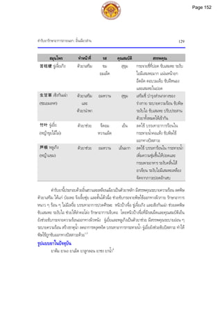 ตํารับยารักษาอาการภายนอก: อิ๋นเฉียวสาน 129
สมุนไพร ทําหนาที่ รส คุณสมบัติ สรรพคุณ
苦桔梗 ขูเจี๋ยเกิง ตัวยาเสริม ขม
อมเผ็ด
สุขุม กระจายชี่ที่ปอด ขับเสมหะ ระงับ
ไอมีเสมหะมาก แนนหนาอก
อึดอัด คอบวมเจ็บ ขับฝหนอง
และเสมหะในปอด
生甘草 เซิงกันเฉา
(ชะเอมเทศ)
ตัวยาเสริม
และ
ตัวยานําพา
อมหวาน สุขุม เสริมชี่ บํารุงสวนกลางของ
รางกาย ระบายความรอน ขับพิษ
ระงับไอ ขับเสมหะ ปรับประสาน
ตัวยาทั้งหมดใหเขากัน
竹叶 จูเยี่ย
(หญาขุยไมไผ)
ตัวยาชวย จืดอม
หวานเผ็ด
เย็น ลดไข บรรเทาอาการรอนใน
กระหายน้ําคอแหง ขับพิษไข
ออกทางปสสาวะ
芦根 หลูเกิง
(หญาแขม)
ตัวยาชวย อมหวาน เย็นมาก ลดไข บรรเทารอนใน กระหายน้ํา
เพิ่มความชุมชื้นใหปอดและ
กระเพาะอาหาร ระงับคลื่นไส
อาเจียน ระงับไอมีเสมหะเหลือง
จัดจากภาวะปอดอักเสบ
ตํารับยานี้ประกอบดวยอิ๋นฮวาและเหลียนเฉียวเปนตัวยาหลัก มีสรรพคุณระบายความรอน ลดพิษ
ตัวยาเสริม ไดแก ปอเหอ จิงเจี้ยซุย และตั้นโตวฉื่อ ชวยขับกระจายพิษไขออกทางผิวกาย รักษาอาการ
หนาว ๆ รอน ๆ ไมมีเหงื่อ บรรเทาอาการปวดศีรษะ หนิวปางจื่อ ขูเจี๋ยเกิง และเซิงกันเฉา ชวยลดพิษ
ขับเสมหะ ระงับไอ ชวยใหลําคอโลง รักษาอาการเจ็บคอ โดยหนิวปางจื่อที่มีรสเผ็ดและคุณสมบัติเย็น
ยังชวยขับกระจายความรอนออกทางผิวหนัง จูเยี่ยและหลูเกิงเปนตัวยาชวย มีสรรพคุณระบายออน ๆ
ระบายความรอน สรางธาตุน้ํา ลดอาการหงุดหงิด บรรเทาอาการกระหายน้ํา จูเยี่ยยังชวยขับปสสาวะ ทําให
พิษไขถูกขับออกทางปสสาวะดวย1,3
รูปแบบยาในปจจุบัน
ยาตม ยาผง ยาเม็ด ยาลูกลอน ยาชง ยาน้ํา4
Page 152
 