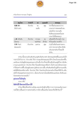 ตํารับยารักษาอาการภายนอก: ปายตูสาน 133
สมุนไพร ทําหนาที่ รส คุณสมบัติ สรรพคุณ
桔梗 (炒)
เจี๋ยเกิง (เฉา)
ตัวยาชวย ขม
อมเผ็ด
สุขุม นํายาขึ้นสวนบนของรางกาย
บรรเทาอาการหลอดลมอักเสบ
แนนหนาอก คอบวมเจ็บ
ขับฝหนองและเสมหะในปอด
บรรเทาไอที่มีเสมหะมาก
人参 เหรินเซิน
(โสมคน)
ตัวยาชวย หวานอม
ขมเล็กนอย
อุน
เล็กนอย
เสริมพลังชี่ สรางธาตุน้ํา บํารุง
หัวใจและมาม สงบจิตใจ
甘草 กันเฉา
(ชะเอมเทศ)
ตัวยานําพา อมหวาน สุขุม บํารุงชี่ เสริมมามและกระเพาะ-
อาหาร ระบายความรอน ขับพิษ
ปรับประสานตัวยาทั้งหมดให
เขากัน
ตํารับยานี้ประกอบดวยเชียงหัวและตูหัวเปนตัวยาหลัก มีสรรพคุณขับพิษชื้นและลมเย็นให
กระจายไปทั่วรางกาย ตัวยาเสริม ไดแก ชวนซฺยงมีสรรพคุณชวยใหการไหลเวียนของเลือดดีขึ้น
และขับลม สวนไฉหูมีสรรพคุณผอนคลายกลามเนื้อ ตัวยาทั้งสองนี้ชวยเชียงหัวและตูหัวในการขับพิษ
ภายนอกและระงับปวด ตัวยาชวย ไดแก จื่อเขอมีสรรพคุณกดชี่ลงลาง เจี๋ยเกิง (เฉา) เปดทะลวงปอด
ทําใหปอดทํางานดีขึ้น เฉียนหูขับเสมหะ ฝูหลิงระบายความชื้น เหรินเซินเสริมสรางภูมิตานทานและเพิ่ม
พลังชี่เพื่อขับของเสียทางเหงื่อ ตัวยานําพา ไดแก กันเฉาชวยปรับประสานตัวยาทั้งหมดใหเขากัน เสริม
พลังชี่ ปรับสมดุลสวนกลางของรางกาย เมื่อนํามารับประทานโดยเพิ่มเซิงเจียงและปอเหอ เซิงเจียงและ
ปอเหอจะชวยกระจายลมเย็น1,3
รูปแบบยาในปจจุบัน
ยาผง ยาตม4
ขอหามใช ขอควรระวังในการใช
ตํารับยานี้มีฤทธิ์คอนไปทางแหงอุน เหมาะสําหรับผูปวยที่มีอาการจากกระทบลมเย็นภายนอก
รวมทั้งมีความชื้นและรางกายพรองรวมดวย หากมีความชื้นและรอน ไมเหมาะที่จะใชตํารับยานี้1,3
Page 156
 