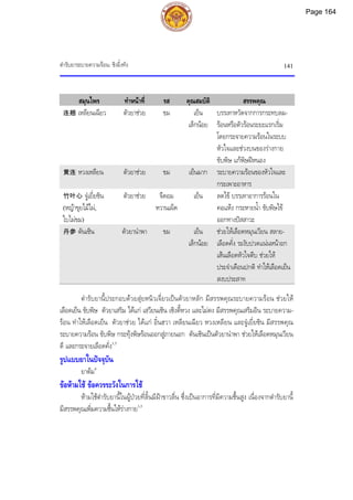 ตํารับยาระบายความรอน: ชิงอิ๋งทัง 141
สมุนไพร ทําหนาที่ รส คุณสมบัติ สรรพคุณ
连翘 เหลียนเฉียว ตัวยาชวย ขม เย็น
เล็กนอย
บรรเทาหวัดจากการกระทบลม-
รอนหรือตัวรอนระยะแรกเริ่ม
โดยกระจายความรอนในระบบ
หัวใจและชวงบนของรางกาย
ขับพิษ แกพิษฝหนอง
黄连 หวงเหลียน ตัวยาชวย ขม เย็นมาก ระบายความรอนของหัวใจและ
กระเพาะอาหาร
竹叶心 จูเยี่ยซิน
(หญาขุยไมไผ,
ใบไผขม)
ตัวยาชวย จืดอม
หวานเผ็ด
เย็น ลดไข บรรเทาอาการรอนใน
คอแหง กระหายน้ํา ขับพิษไข
ออกทางปสสาวะ
丹参 ตันเซิน ตัวยานําพา ขม เย็น
เล็กนอย
ชวยใหเลือดหมุนเวียน สลาย-
เลือดคั่ง ระงับปวดแนนหนาอก
เสนเลือดหัวใจตีบ ชวยให
ประจําเดือนปกติ ทําใหเลือดเย็น
สงบประสาท
ตํารับยานี้ประกอบดวยสุยหนิวเจี่ยวเปนตัวยาหลัก มีสรรพคุณระบายความรอน ชวยให
เลือดเย็น ขับพิษ ตัวยาเสริม ไดแก เสฺวียนเซิน เซิงตี้หวง และไมตง มีสรรพคุณเสริมอิน ระบายความ-
รอน ทําใหเลือดเย็น ตัวยาชวย ไดแก อิ๋นฮวา เหลียนเฉียว หวงเหลียน และจูเยี่ยซิน มีสรรพคุณ
ระบายความรอน ขับพิษ กระทุงพิษรอนออกสูภายนอก ตันเซินเปนตัวยานําพา ชวยใหเลือดหมุนเวียน
ดี และกระจายเลือดคั่ง1,3
รูปแบบยาในปจจุบัน
ยาตม4
ขอหามใช ขอควรระวังในการใช
หามใชตํารับยานี้ในผูปวยที่ลิ้นมีฝาขาวลื่น ซึ่งเปนอาการที่มีความชื้นสูง เนื่องจากตํารับยานี้
มีสรรพคุณเพิ่มความชื้นใหรางกาย1,3
Page 164
 