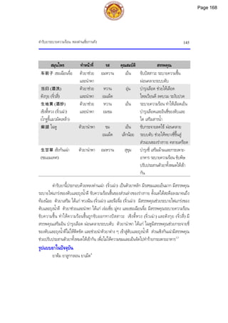 ตํารับยาระบายความรอน: หลงตานเซี่ยกานทัง 145
สมุนไพร ทําหนาที่ รส คุณสมบัติ สรรพคุณ
车前子 เชอเฉียนจื่อ ตัวยาชวย
และนําพา
อมหวาน เย็น ขับปสสาวะ ระบายความชื้น
ผอนคลายระบบตับ
当归 (酒洗)
ตังกุย (จิ่วสี่)
ตัวยาชวย
และนําพา
หวาน
อมเผ็ด
อุน บํารุงเลือด ชวยใหเลือด
ไหลเวียนดี ลดบวม ระงับปวด
生地黄 (酒炒)
เซิงตี้หวง (จิ่วเฉา)
(โกฐขี้แมวผัดเหลา)
ตัวยาชวย
และนําพา
หวาน
อมขม
เย็น ระบายความรอน ทําใหเลือดเย็น
บํารุงเลือดและอินชี่ของตับและ
ไต เสริมสารน้ํา
柴胡 ไฉหู ตัวยานําพา ขม
อมเผ็ด
เย็น
เล็กนอย
ขับกระจายลดไข ผอนคลาย
ระบบตับ ชวยใหหยางชี่ขึ้นสู
สวนบนของรางกาย คลายเครียด
生甘草 เซิงกันเฉา
(ชะเอมเทศ)
ตัวยานําพา อมหวาน สุขุม บํารุงชี่ เสริมมามและกระเพาะ-
อาหาร ระบายความรอน ขับพิษ
ปรับประสานตัวยาทั้งหมดใหเขา
กัน
ตํารับยานี้ประกอบดวยหลงตานเฉา (จิ่วเฉา) เปนตัวยาหลัก มีรสขมและเย็นมาก มีสรรพคุณ
ระบายไฟแกรงของตับและถุงน้ําดี ขับความรอนชื้นของสวนลางของรางกาย ตั้งแตใตสะดือลงมาจนถึง
ทองนอย ตัวยาเสริม ไดแก หวงฉิน (จิ่วเฉา) และจือจื่อ (จิ่วเฉา) มีสรรพคุณชวยระบายไฟแกรงของ
ตับและถุงน้ําดี ตัวยาชวยและนําพา ไดแก เจอเซี่ย มูทง และเชอเฉียนจื่อ มีสรรพคุณระบายความรอน
ขับความชื้น ทําใหความรอนชื้นถูกขับออกทางปสสาวะ เซิงตี้หวง (จิ่วเฉา) และตังกุย (จิ่วสี่) มี
สรรพคุณเสริมอิน บํารุงเลือด ผอนคลายระบบตับ ตัวยานําพา ไดแก ไฉหูมีสรรพคุณชวยกระจายชี่
ของตับและถุงน้ําดีไมใหติดขัด และชวยนําตัวยาตาง ๆ เขาสูตับและถุงน้ําดี สวนเซิงกันเฉามีสรรพคุณ
ชวยปรับประสานตัวยาทั้งหมดใหเขากัน เพื่อไมใหความขมและเย็นจัดไปทํารายกระเพาะอาหาร1,3
รูปแบบยาในปจจุบัน
ยาตม ยาลูกกลอน ยาเม็ด4
Page 168
 